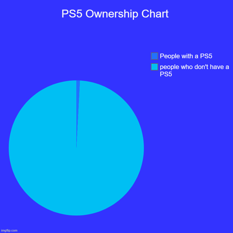 PS5 Ownership Chart | people who don't have a PS5, People with a PS5 | image tagged in charts,pie charts | made w/ Imgflip chart maker