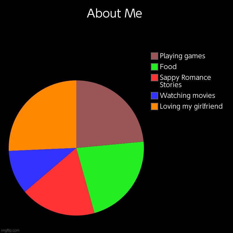 Introduction To Me | About Me | Loving my girlfriend, Watching movies, Sappy Romance Stories, Food, Playing games | image tagged in charts,pie charts | made w/ Imgflip chart maker