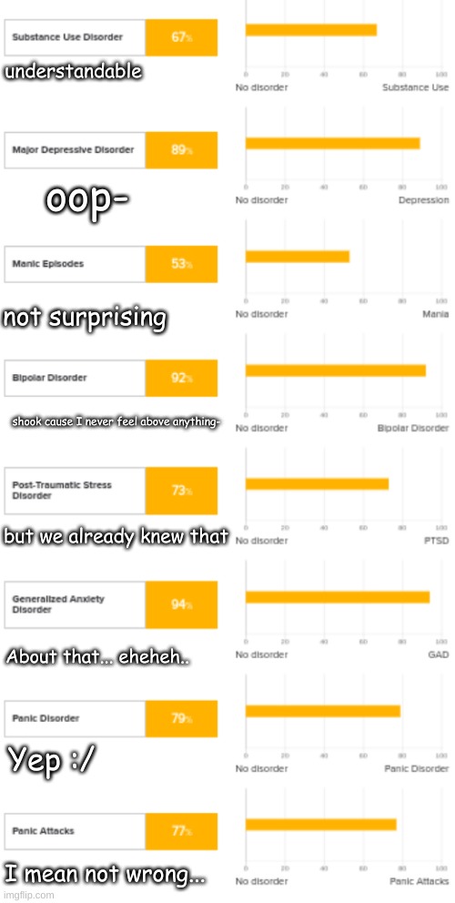 So I took a mental health assessment- | understandable; oop-; not surprising; shook cause I never feel above anything-; but we already knew that; About that... eheheh.. Yep :/; I mean not wrong... | made w/ Imgflip meme maker