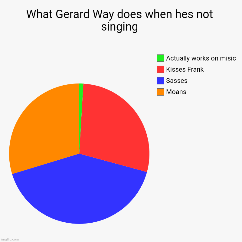 What Gerard Way does when hes not singing | Moans, Sasses, Kisses Frank, Actually works on misic | image tagged in charts,pie charts,gerard way,mcr,my chemical romance | made w/ Imgflip chart maker