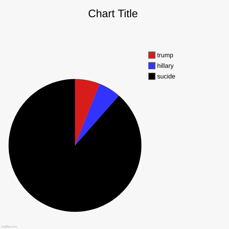 sucide, hillary, trump | image tagged in charts,pie charts | made w/ Imgflip chart maker