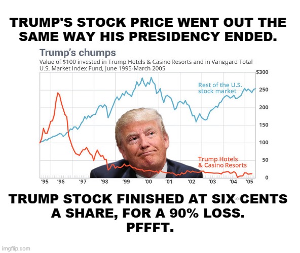 Trump bought the land for his Atlantic City casinos from the mafia, which overcharged him. So he went bust. This is not winning. | TRUMP'S STOCK PRICE WENT OUT THE 
SAME WAY HIS PRESIDENCY ENDED. TRUMP STOCK FINISHED AT SIX CENTS 
A SHARE, FOR A 90% LOSS. 
PFFFT. | image tagged in trump fail business stock chart,trump,mafia,bad,businessman | made w/ Imgflip meme maker