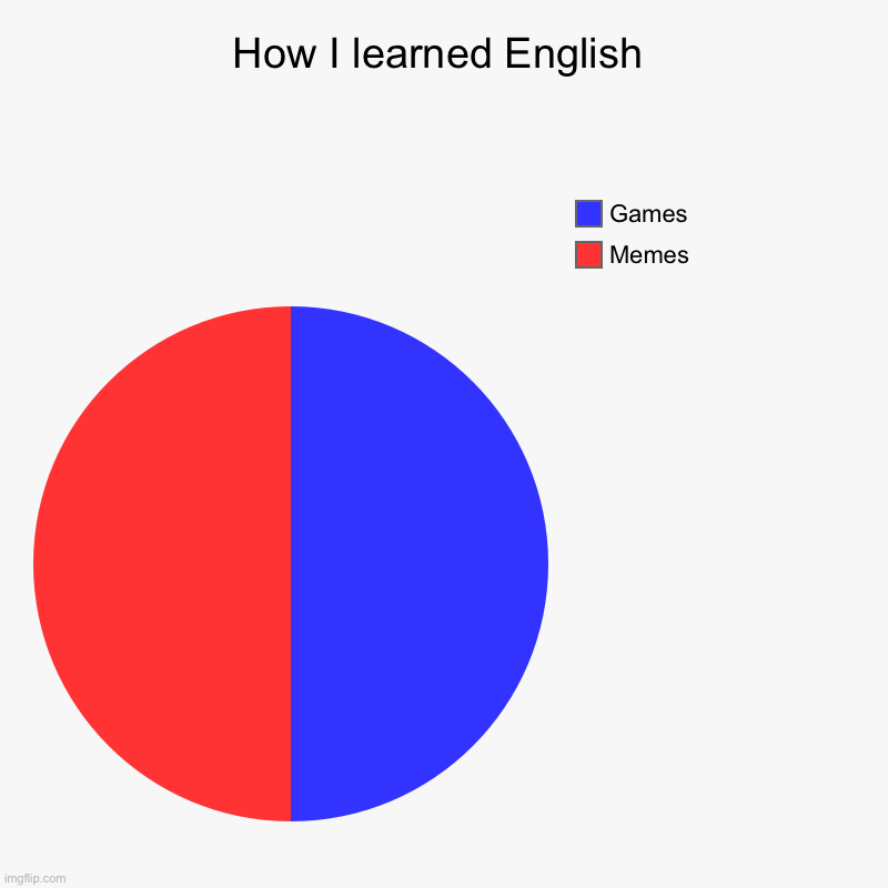 How I learned English | How I learned English | Memes, Games | image tagged in charts,pie charts | made w/ Imgflip chart maker