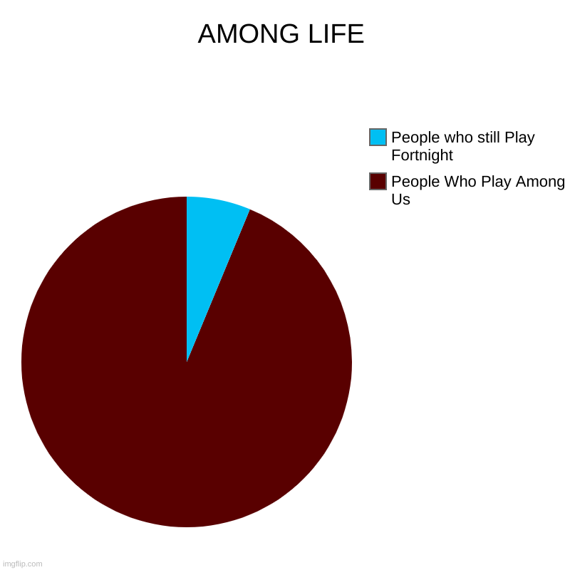 AMONG GAMERS | AMONG LIFE | People Who Play Among Us, People who still Play Fortnight | image tagged in charts,pie charts | made w/ Imgflip chart maker