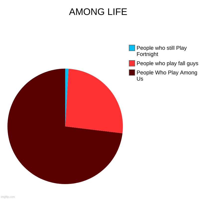 AMONG GAMERS (corrected) | AMONG LIFE | People Who Play Among Us, People who play fall guys, People who still Play Fortnight | image tagged in charts,pie charts | made w/ Imgflip chart maker