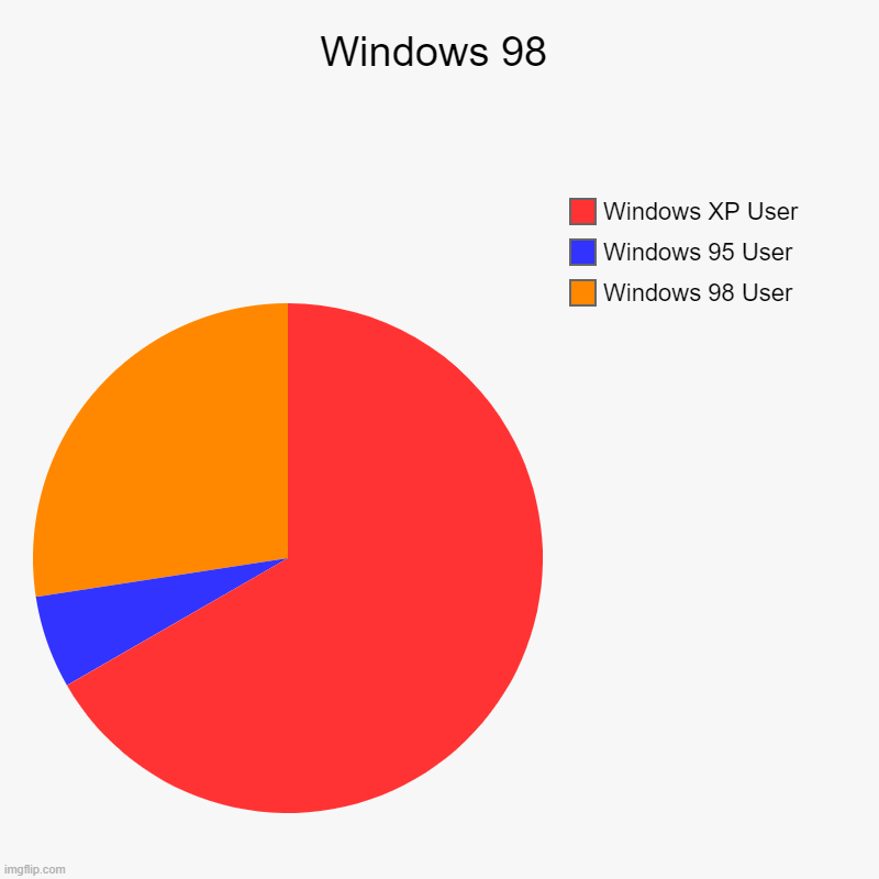 Windows 98 | Windows 98 User, Windows 95 User, Windows XP User | image tagged in charts,pie charts | made w/ Imgflip chart maker