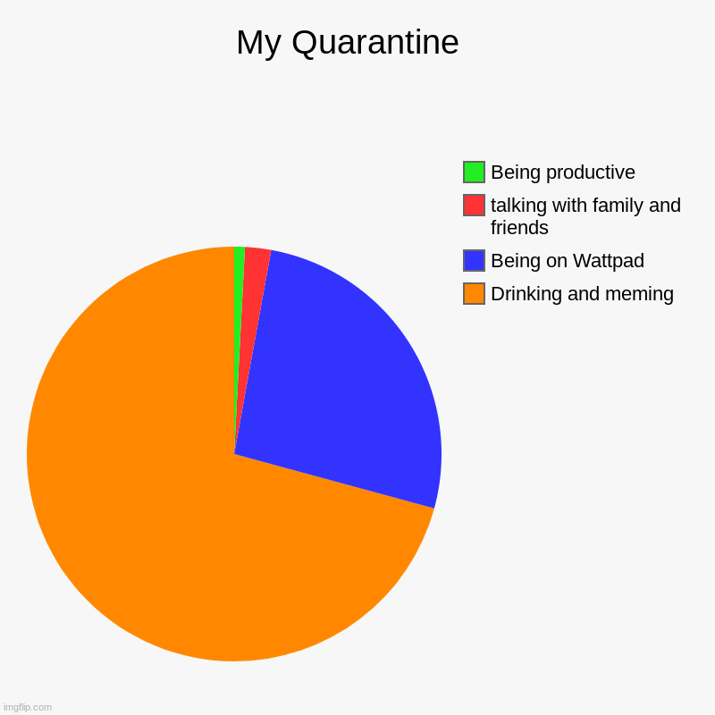 My Quarantine  | Drinking and meming, Being on Wattpad, talking with family and friends, Being productive | image tagged in charts,pie charts | made w/ Imgflip chart maker