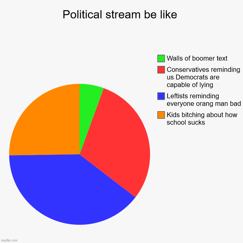 A handy guide to the Img Political stream | Political stream be like | Kids bitching about how school sucks, Leftists reminding everyone orang man bad, Conservatives reminding us Democ | image tagged in charts,pie charts,school | made w/ Imgflip chart maker