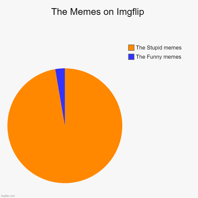 The Memes on Imgflip | The Funny memes, The Stupid memes | image tagged in charts,pie charts | made w/ Imgflip chart maker