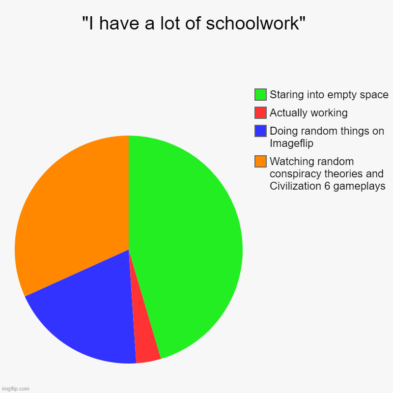 "Schoolwork" | "I have a lot of schoolwork" | Watching random conspiracy theories and Civilization 6 gameplays, Doing random things on Imageflip, Actually  | image tagged in charts,pie charts | made w/ Imgflip chart maker