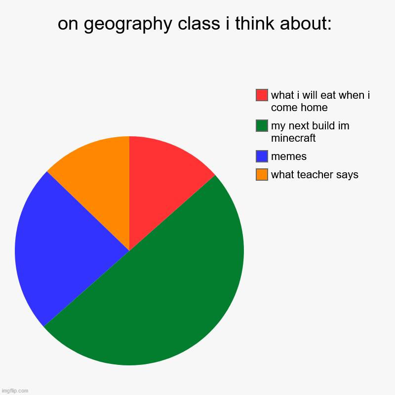 on geography class i think about: | what teacher says, memes, my next build im minecraft, what i will eat when i come home | image tagged in charts,pie charts | made w/ Imgflip chart maker