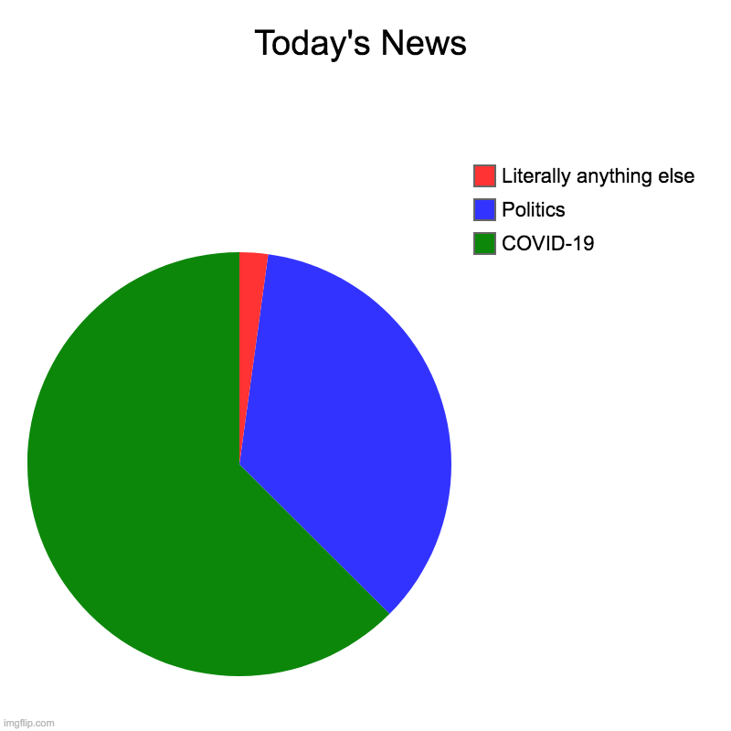 News of today | Today's News | COVID-19, Politics, Literally anything else | image tagged in charts,pie charts,coronavirus,covid-19,politics,news | made w/ Imgflip chart maker