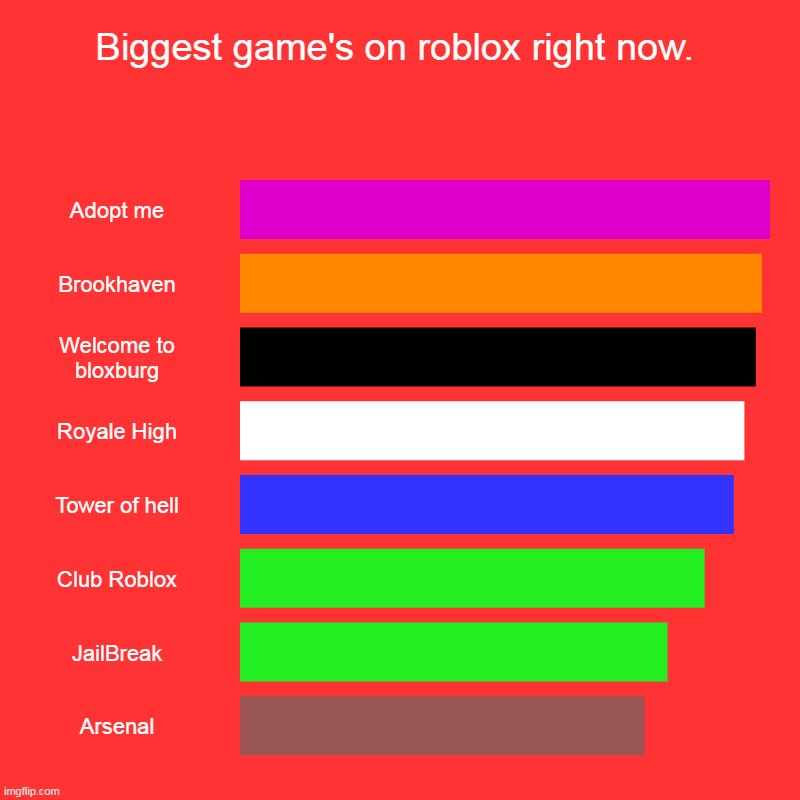 Biggest game's on roblox right now. | Adopt me, Brookhaven, Welcome to bloxburg, Royale High, Tower of hell, Club Roblox, JailBreak, Arsenal | image tagged in charts,bar charts | made w/ Imgflip chart maker