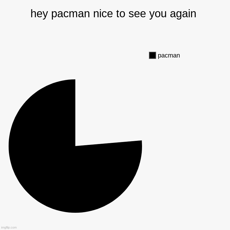 hey pacman nice to see you again | pacman | image tagged in charts,pie charts | made w/ Imgflip chart maker