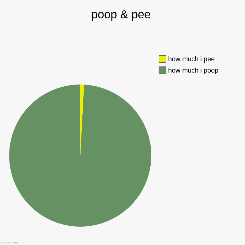 i did not find brown | poop & pee | how much i poop, how much i pee | image tagged in charts,pie charts,dumb | made w/ Imgflip chart maker