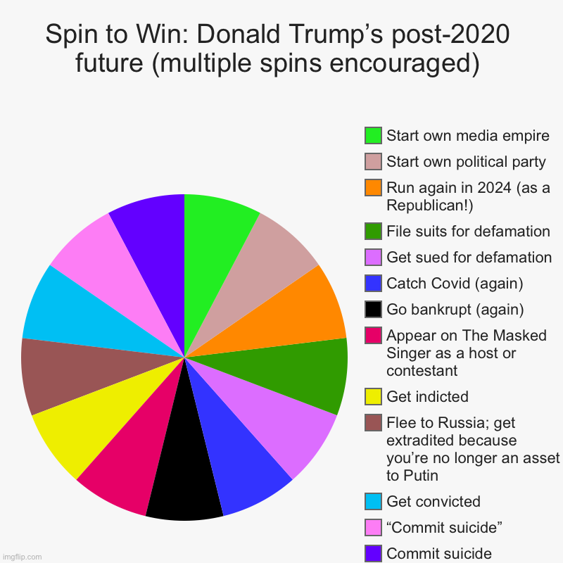 [Step right up] | Spin to Win: Donald Trump’s post-2020 future (multiple spins encouraged) | Commit suicide, “Commit suicide”, Get convicted, Flee to Russia;  | image tagged in charts,pie charts,donald trump is an idiot,trump is a moron,trump is an asshole,2020 elections | made w/ Imgflip chart maker