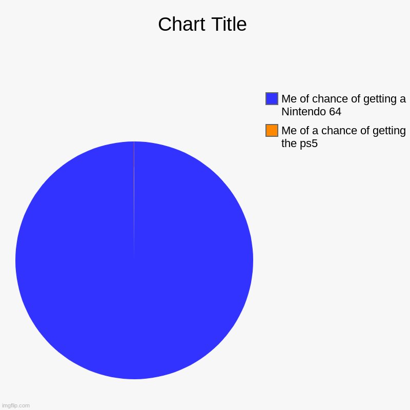 Me of a chance of getting the ps5, Me of chance of getting a Nintendo 64 | image tagged in charts,pie charts | made w/ Imgflip chart maker