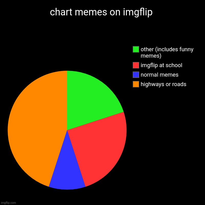 chart memes on imgflip | highways or roads, normal memes, imgflip at school, other (includes funny memes) | image tagged in charts,pie charts,meanwhile on imgflip | made w/ Imgflip chart maker