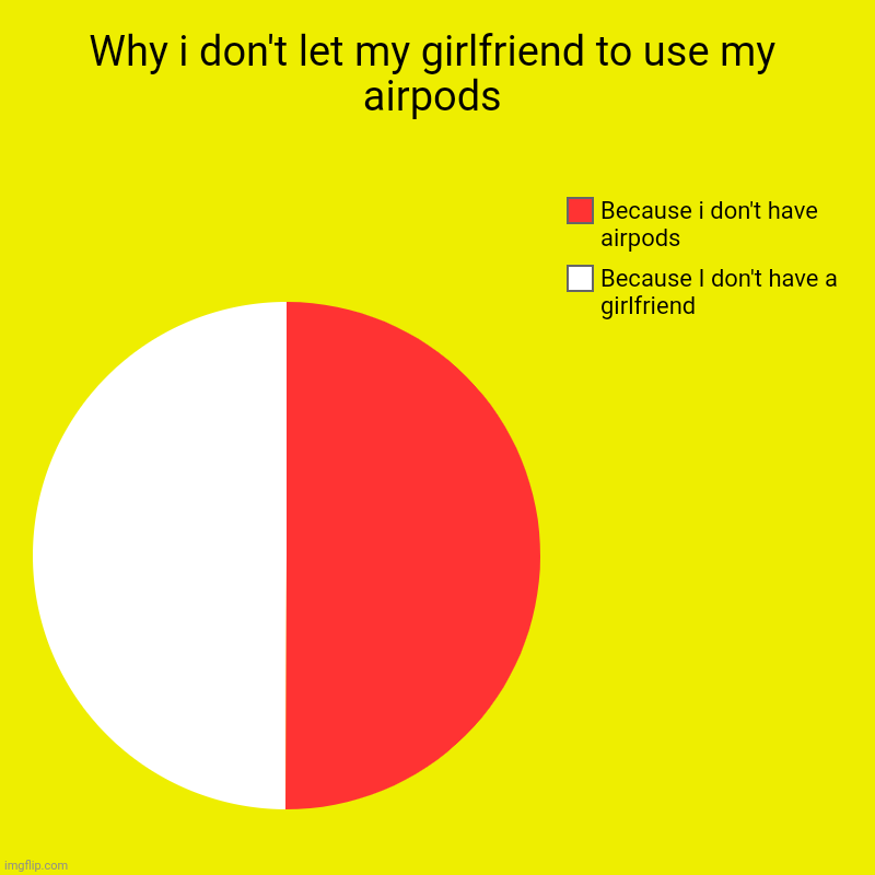 Why i don't let my girlfriend to use my airpods | Because I don't have a girlfriend, Because i don't have airpods | image tagged in charts,pie charts | made w/ Imgflip chart maker