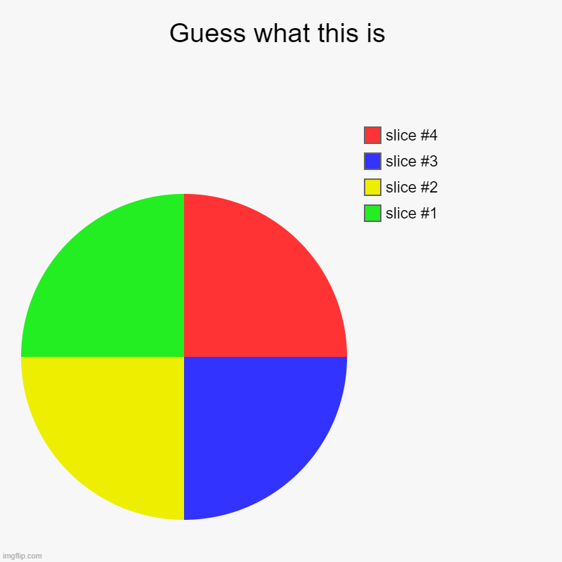 Guess what this is | | image tagged in charts,pie charts | made w/ Imgflip chart maker