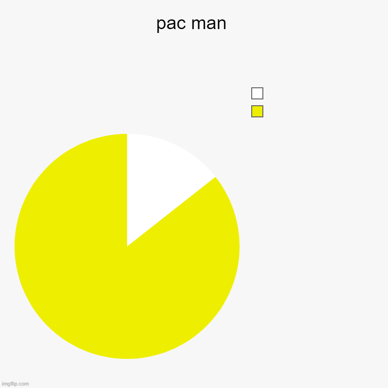 pac man |    , | image tagged in charts,pie charts | made w/ Imgflip chart maker