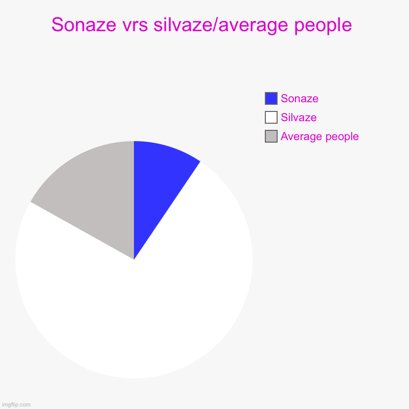 Sonaze vrs Silvaze | Sonaze vrs silvaze/average people | Average people, Silvaze, Sonaze | image tagged in charts,pie charts,sonic | made w/ Imgflip chart maker