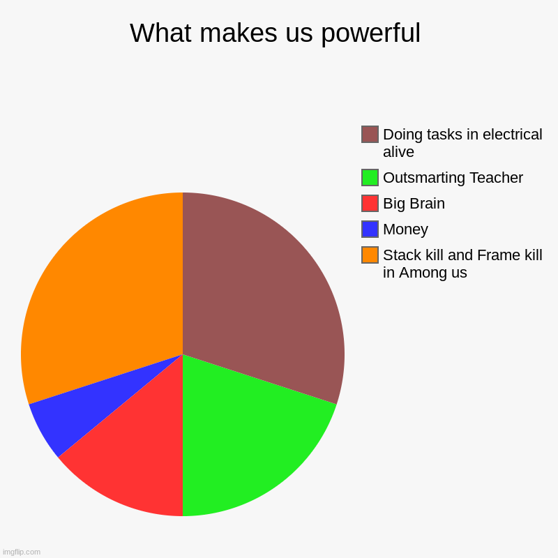 What makes us powerful | Stack kill and Frame kill in Among us, Money, Big Brain, Outsmarting Teacher, Doing tasks in electrical alive | image tagged in charts,pie charts | made w/ Imgflip chart maker