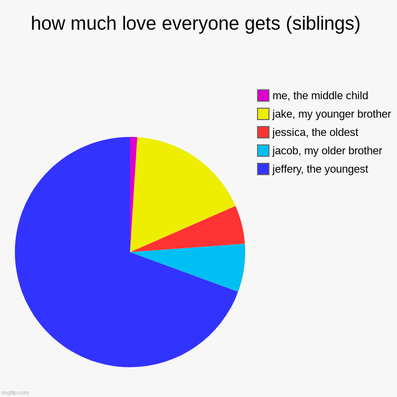 how much love everyone gets (siblings) | jeffery, the youngest, jacob, my older brother, jessica, the oldest, jake, my younger brother, me,  | image tagged in charts,pie charts | made w/ Imgflip chart maker