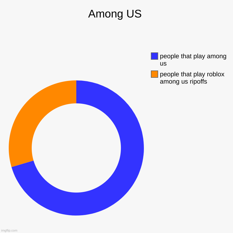 Among US | people that play roblox among us ripoffs, people that play among us | image tagged in charts,donut charts | made w/ Imgflip chart maker