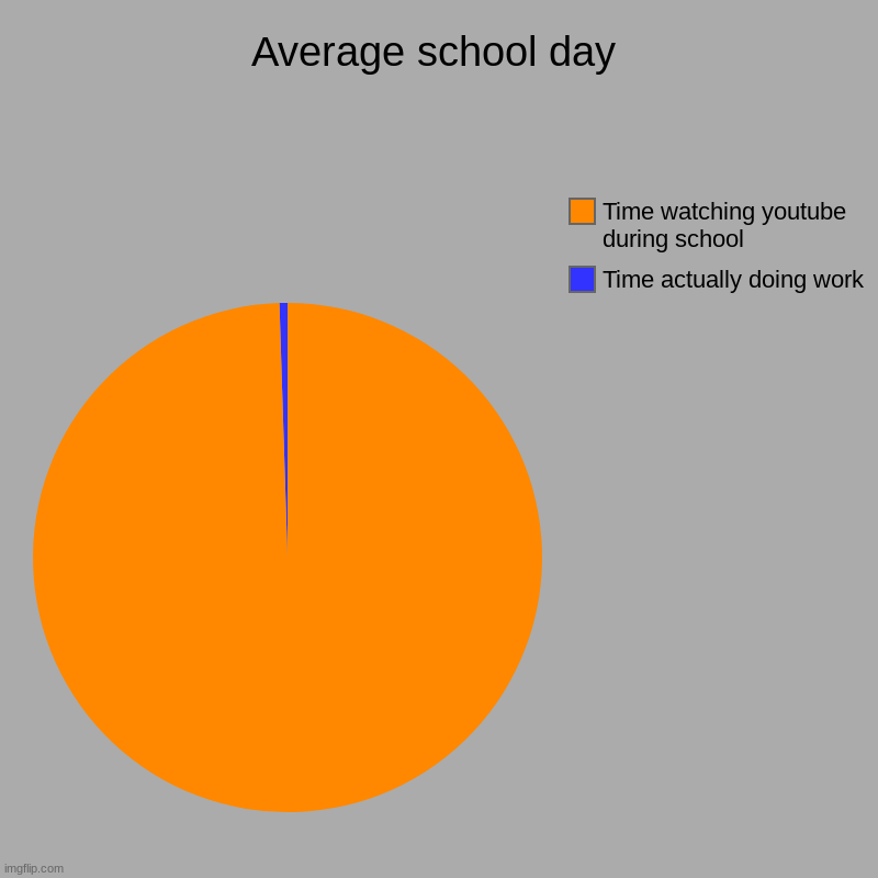 Average school day | Time actually doing work, Time watching youtube during school | image tagged in charts,pie charts,funny,so true,sad but true | made w/ Imgflip chart maker