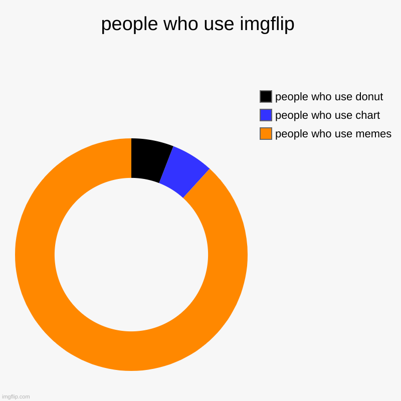 people who use imgflip | people who use memes, people who use chart, people who use donut | image tagged in charts,donut charts | made w/ Imgflip chart maker