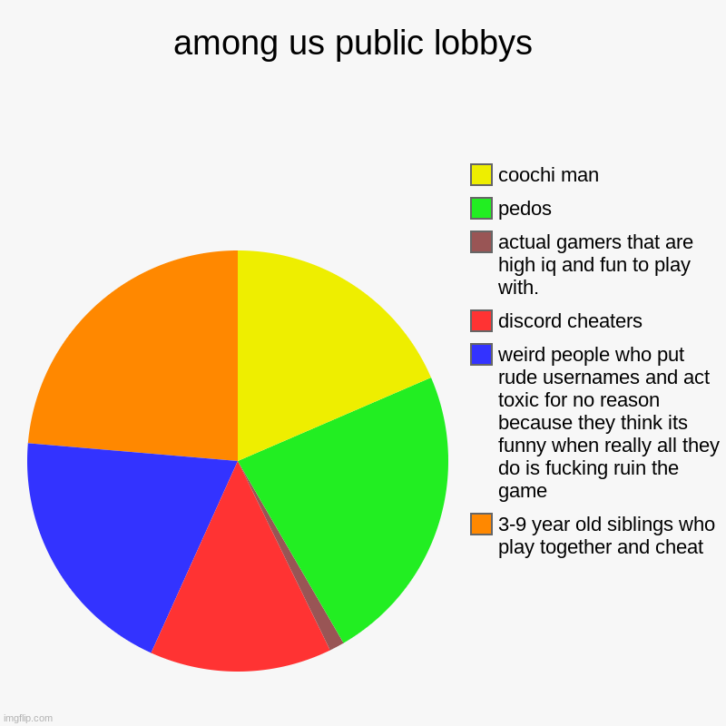 Among us public lobbys | among us public lobbys  | 3-9 year old siblings who play together and cheat , weird people who put rude usernames and act toxic for no reaso | image tagged in charts,pie charts | made w/ Imgflip chart maker
