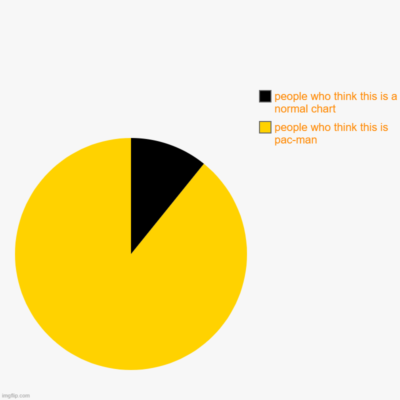 | people who think this is pac-man, people who think this is a normal chart | image tagged in pie charts,gaming,funny,sorry for not posting in a while | made w/ Imgflip chart maker