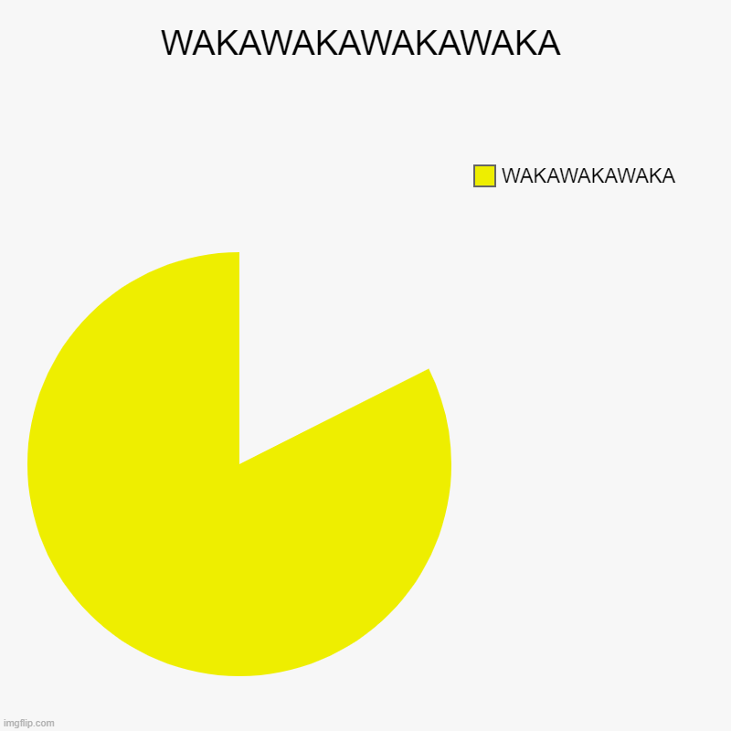 WAKAWAKAWAKAWAKA | WAKAWAKAWAKAWAKA | WAKAWAKAWAKA | image tagged in charts,pie charts | made w/ Imgflip chart maker