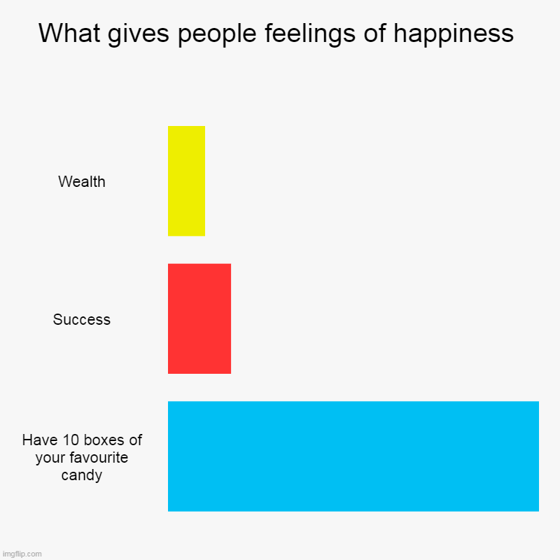 Now I'll never run out of skittles | What gives people feelings of happiness | Wealth, Success, Have 10 boxes of your favourite candy | image tagged in charts,bar charts | made w/ Imgflip chart maker