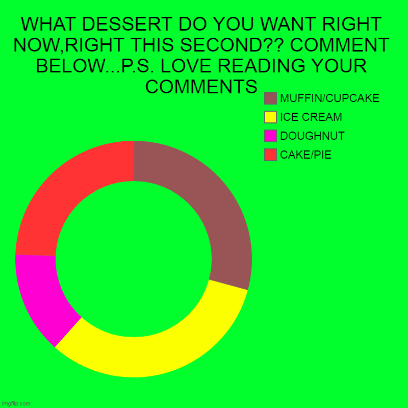 WHAT DESSERT DO YOU WANT RIGHT NOW,RIGHT THIS SECOND?? COMMENT BELOW...P.S. LOVE READING YOUR COMMENTS | CAKE/PIE, DOUGHNUT, ICE CREAM, MUFF | image tagged in charts,donut charts | made w/ Imgflip chart maker