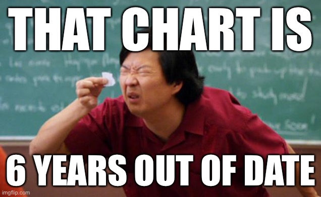 Who’s responsible for increasing political polarization? Great question! | THAT CHART IS; 6 YEARS OUT OF DATE | image tagged in tiny piece of paper | made w/ Imgflip meme maker