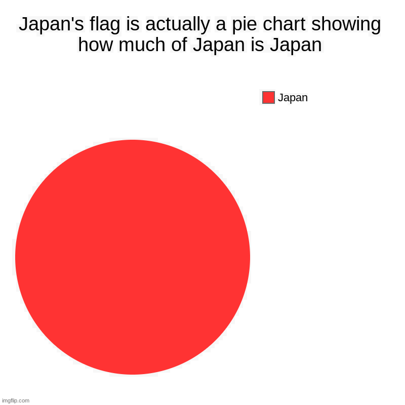 japan is japan | Japan's flag is actually a pie chart showing how much of Japan is Japan | Japan | image tagged in charts,pie charts | made w/ Imgflip chart maker