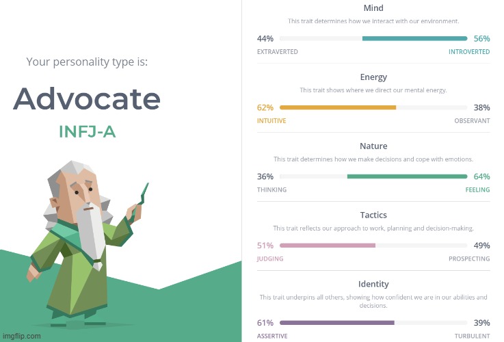 Took the Myers Briggs test and these are my results | image tagged in myers briggs | made w/ Imgflip meme maker