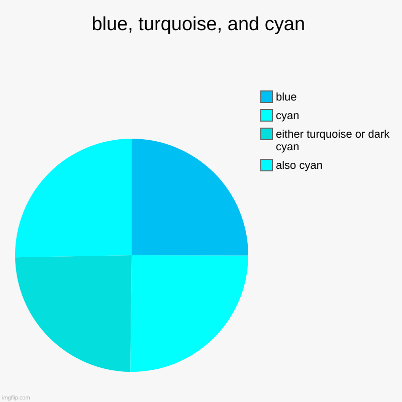 fackt | blue, turquoise, and cyan | also cyan, either turquoise or dark cyan, cyan, blue | image tagged in charts,pie charts | made w/ Imgflip chart maker