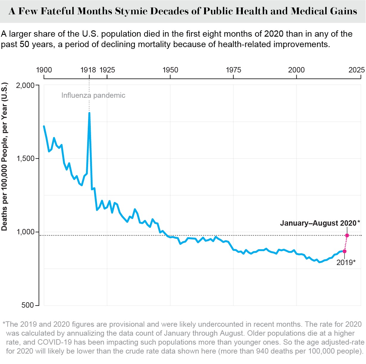 High Quality Excess deaths United States Blank Meme Template