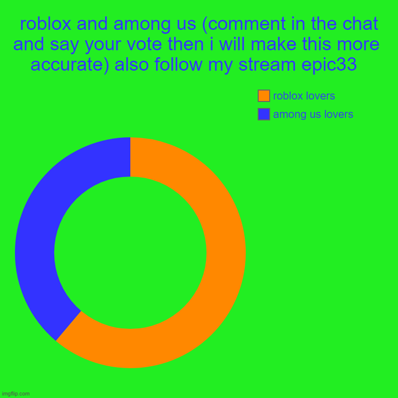 roblox and among us (comment in the chat and say your vote then i will make this more accurate) also follow my stream epic33  | among us lov | image tagged in charts,donut charts | made w/ Imgflip chart maker