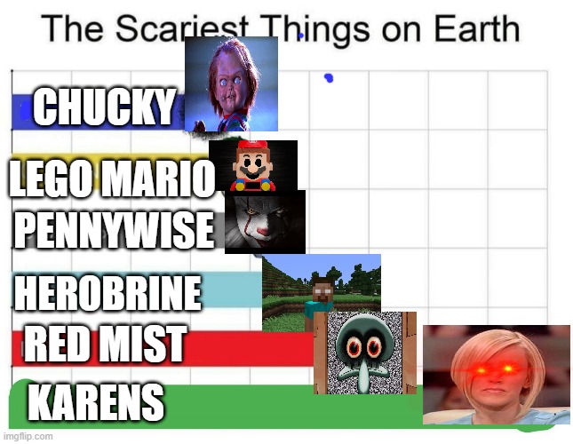 scariest things on earth | CHUCKY; LEGO MARIO; PENNYWISE; HEROBRINE; RED MIST; KARENS | image tagged in scariest things on earth | made w/ Imgflip meme maker