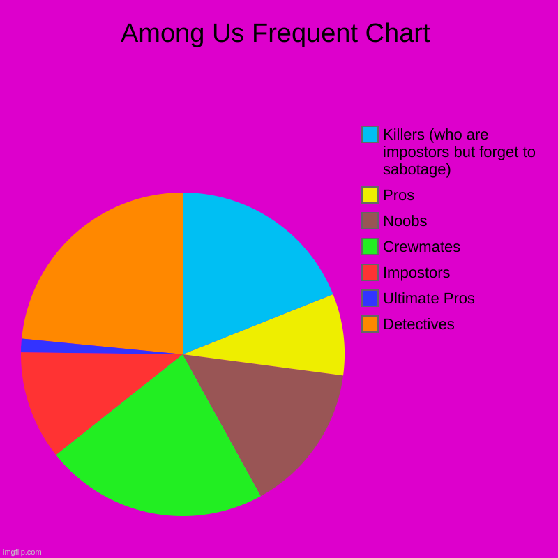 Among Us Frequent Chart | Detectives, Ultimate Pros, Impostors, Crewmates, Noobs, Pros, Killers (who are impostors but forget to sabotage) | image tagged in charts,pie charts | made w/ Imgflip chart maker