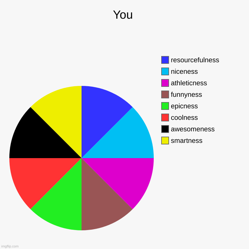 u is epic :) | You | smartness, awesomeness, coolness, epicness, funnyness, athleticness, niceness, resourcefulness | image tagged in charts,pie charts | made w/ Imgflip chart maker