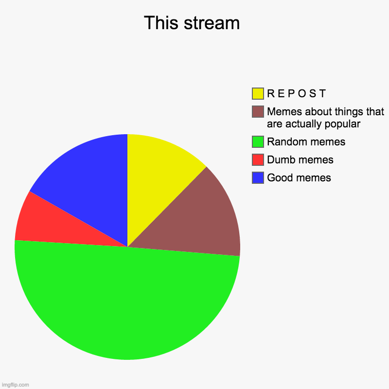 This stream | Good memes, Dumb memes, Random memes, Memes about things that are actually popular, R E P O S T | image tagged in charts,pie charts | made w/ Imgflip chart maker