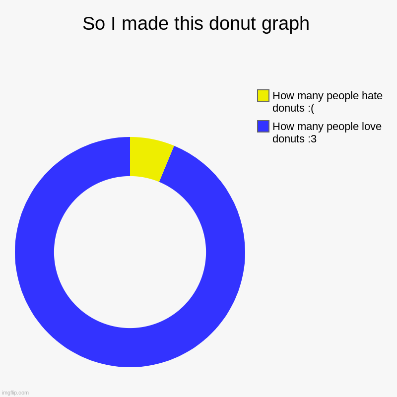 0-0 U-U no title | So I made this donut graph | How many people love donuts :3, How many people hate donuts :( | image tagged in charts,donut charts | made w/ Imgflip chart maker