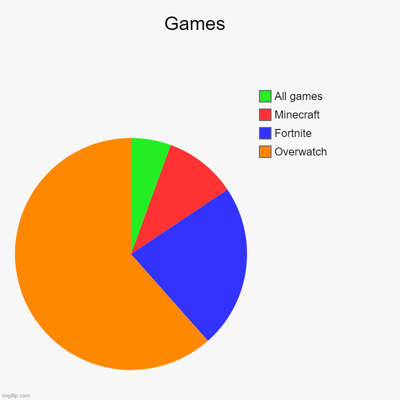 Games  | Overwatch, Fortnite, Minecraft, All games | image tagged in charts,pie charts | made w/ Imgflip chart maker