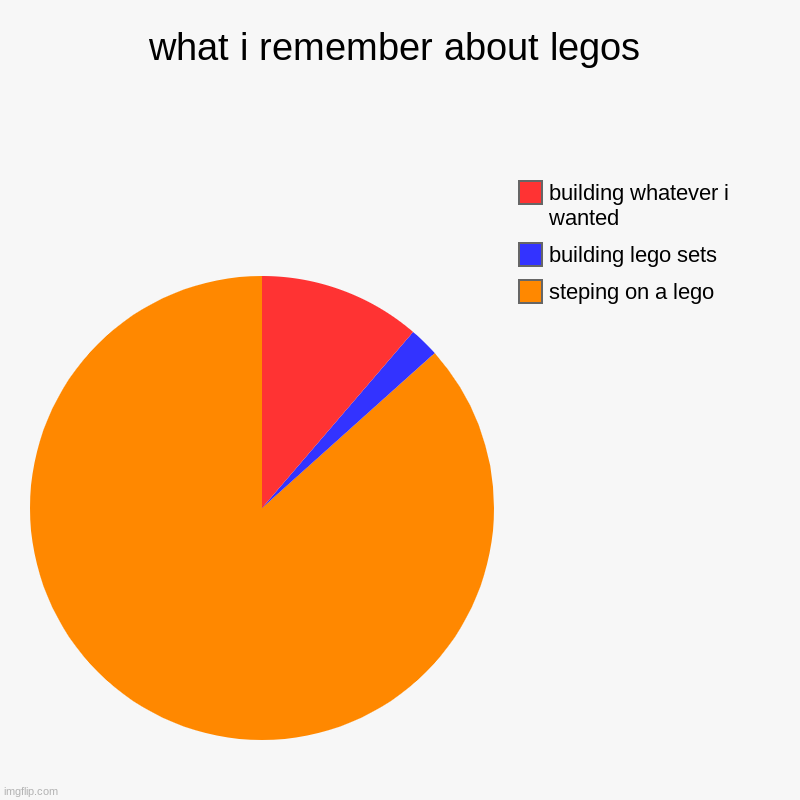 what i remember about legos | steping on a lego, building lego sets, building whatever i wanted | image tagged in charts,pie charts | made w/ Imgflip chart maker