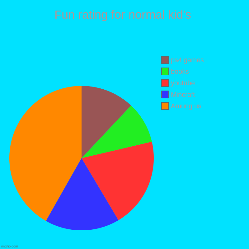 Fun rating for normal kid's | Amung us, Mincraft, youtube, books, ps4 games | image tagged in charts,pie charts | made w/ Imgflip chart maker